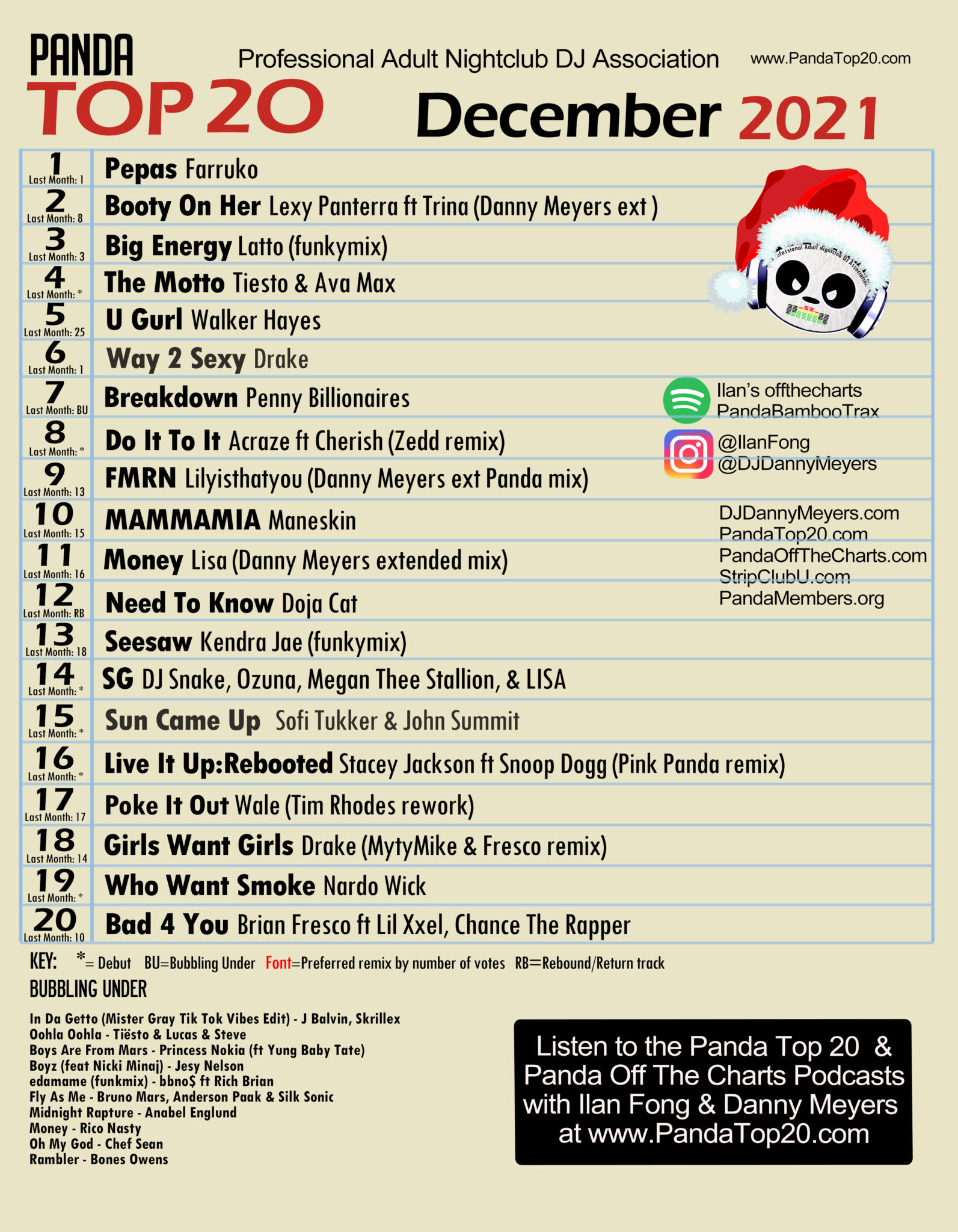 PANDA Panda Top 20 December 2021